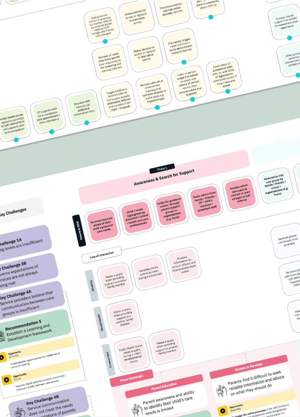 A section of the journey mapping process developed during the project.