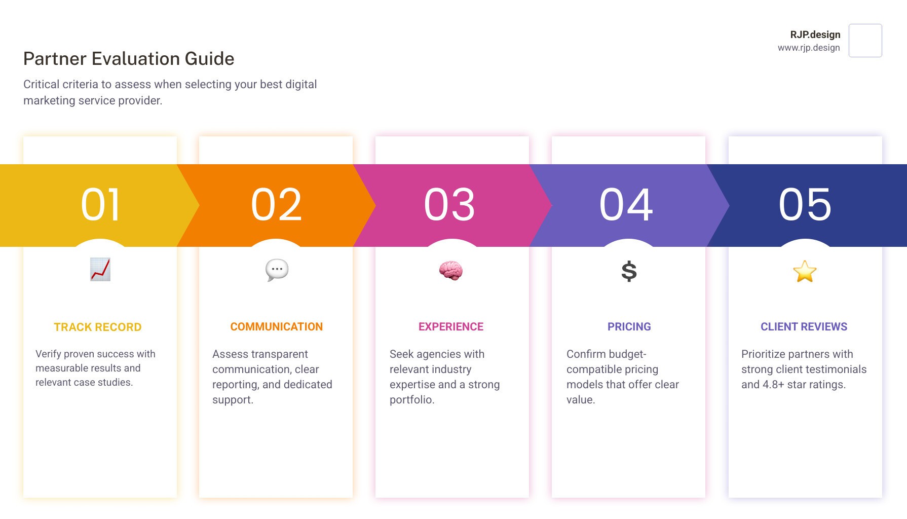 Infographic showing digital marketing service evaluation criteria including track record verification, communication assessment, pricing model comparison, and ROI measurement frameworks - best digital marketing service provider infographic pillar-5-steps