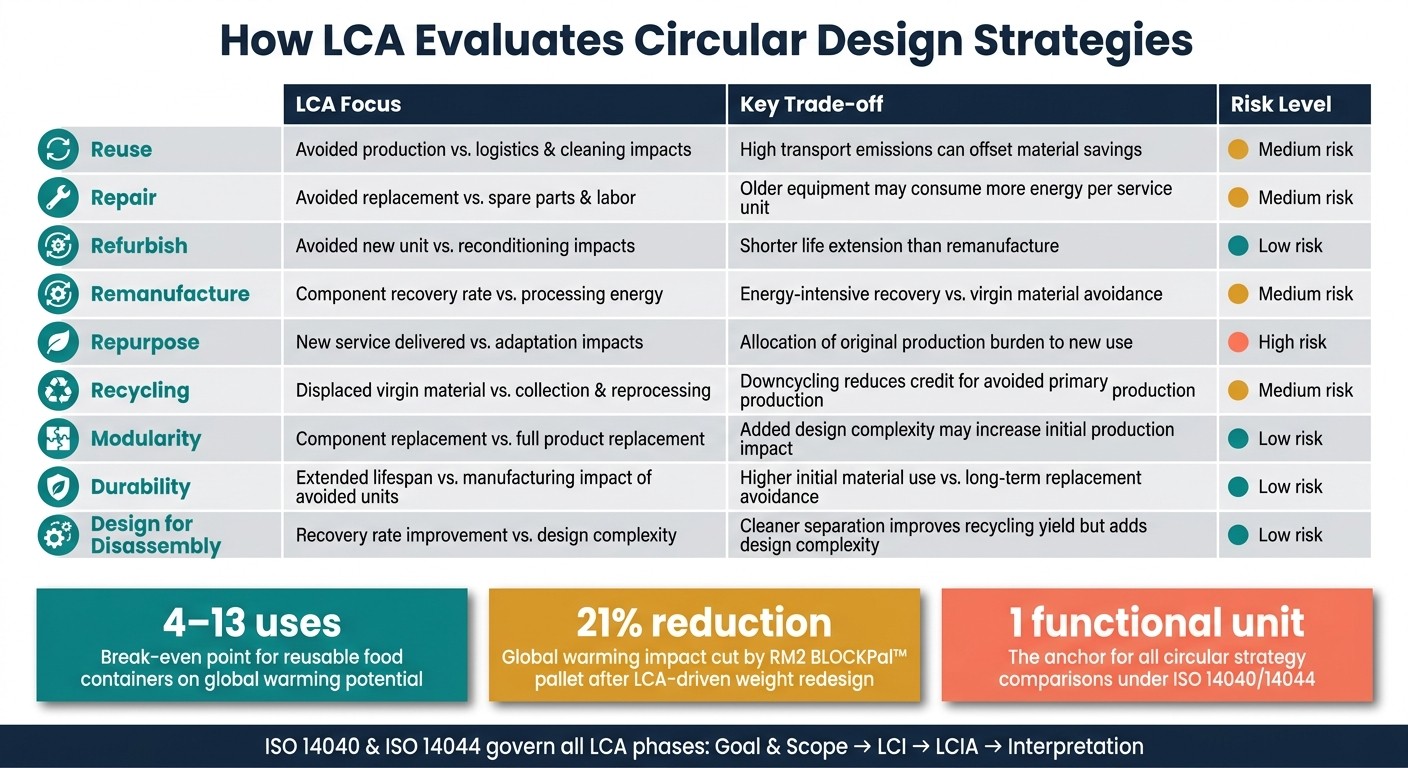 LCA Evaluation of Circular Design Strategies: Trade-offs & Key Data
