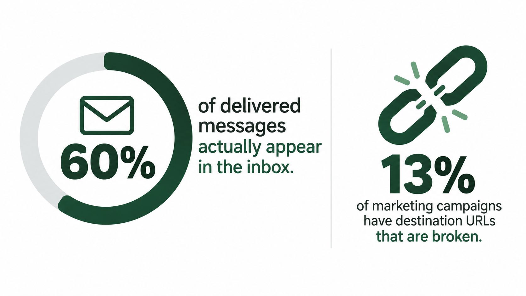 A graphic showing 60% of emails reach the inbox and 13% of marketing campaigns have broken links.