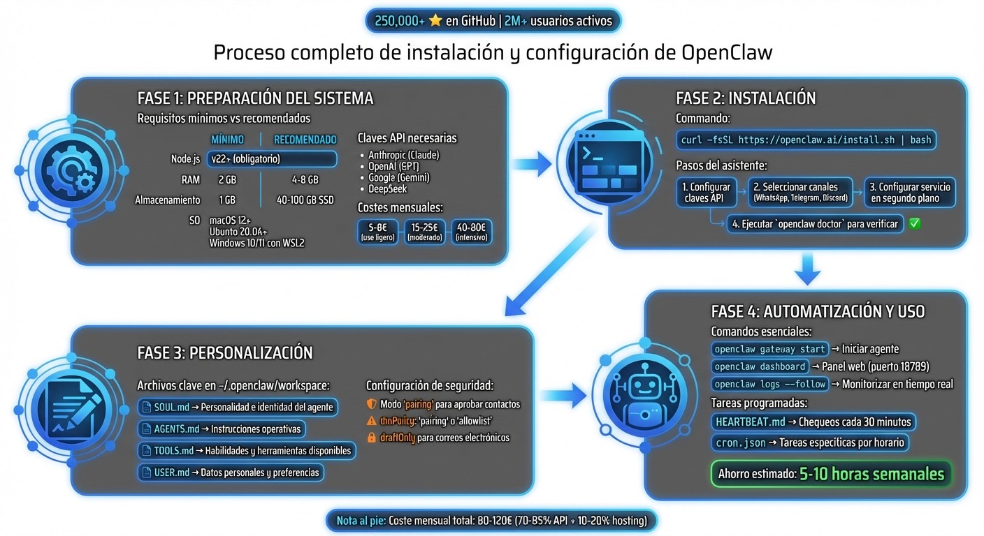 Guía paso a paso para instalar y configurar OpenClaw: del sistema a la automatización