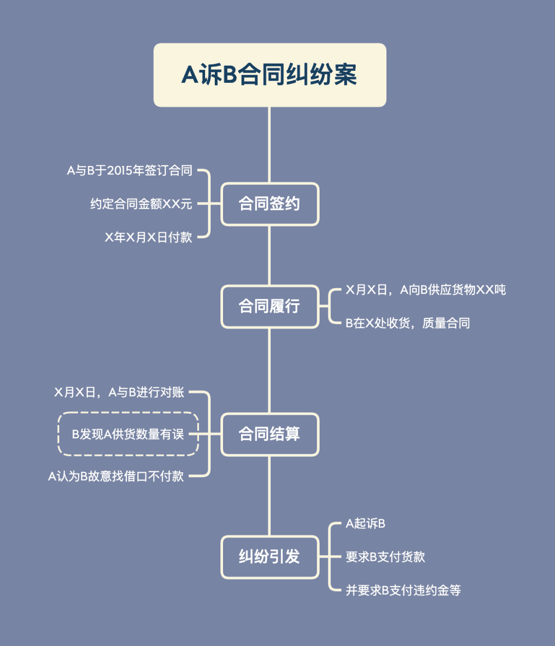 A与B合同纠纷图示