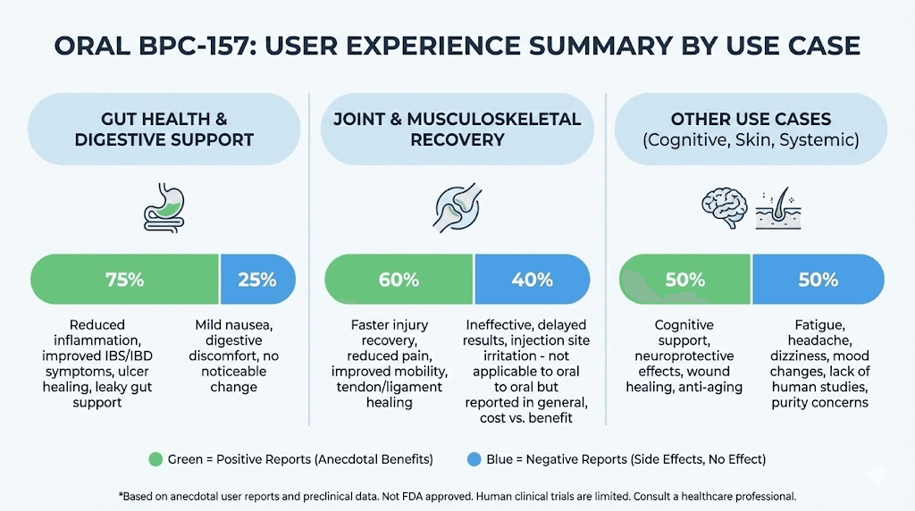 Integrative Peptides BPC-157 user experience summary by application