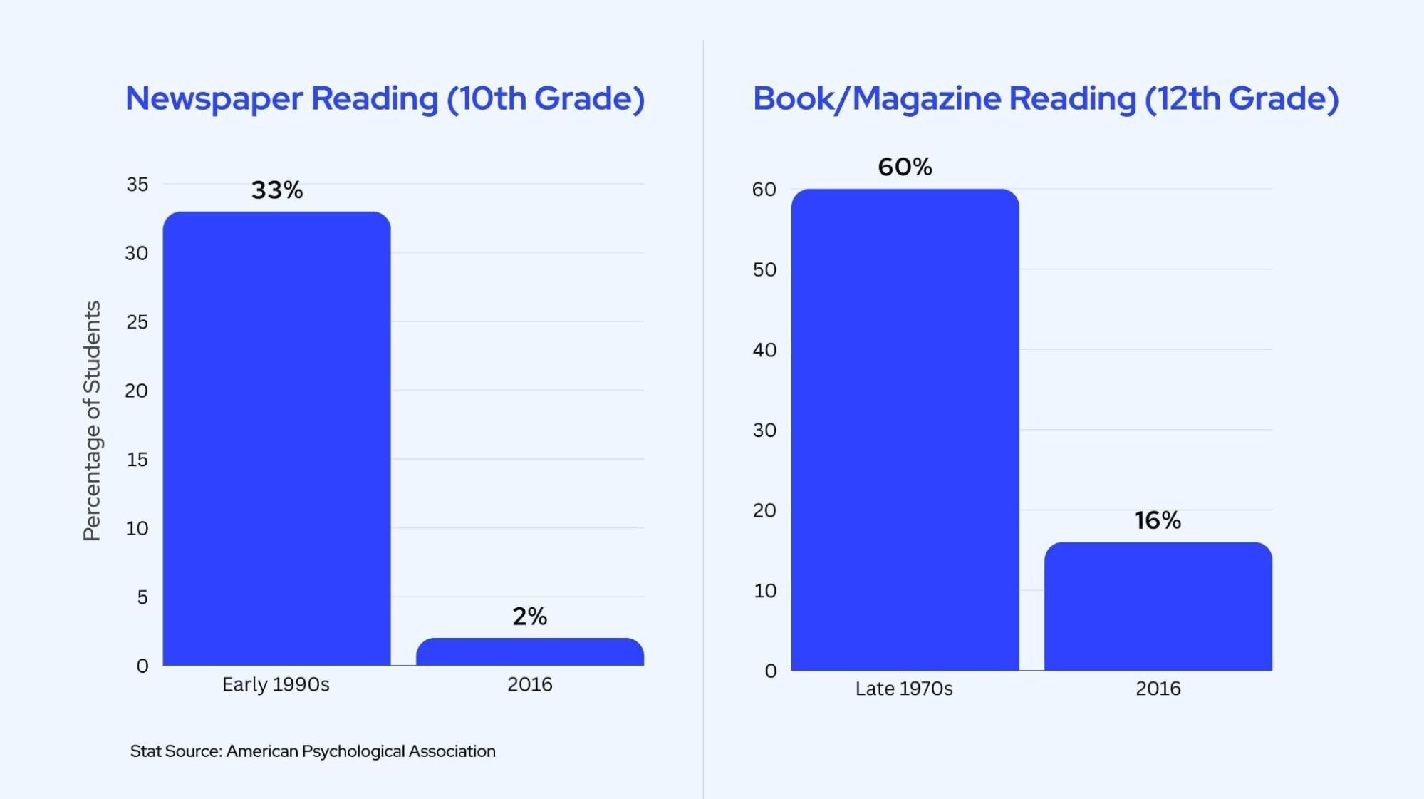 image of bar graphs comparing newspaper reading by 10th graders in the early 1990s and 2016, and book/magazine reading by 12th graders in late 1970s and 2016.