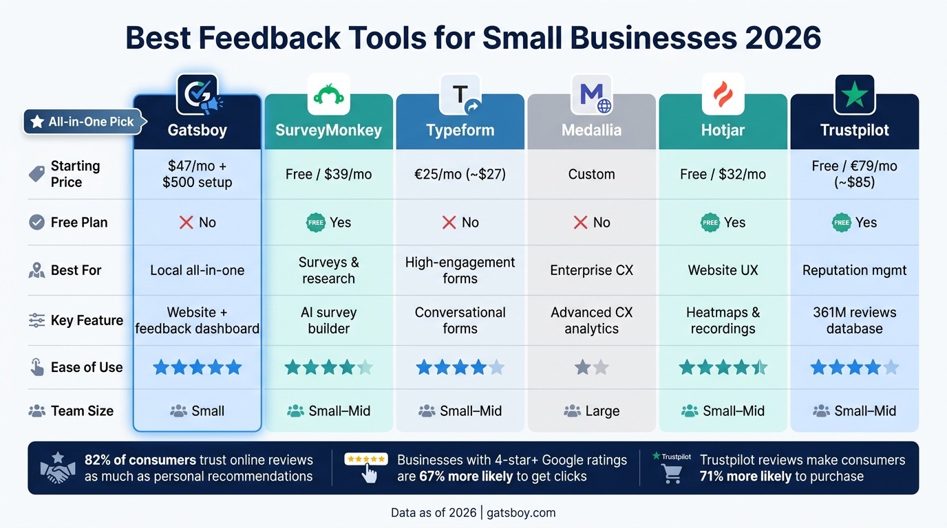 Best Feedback Tools for Small Businesses 2026: Side-by-Side Comparison
