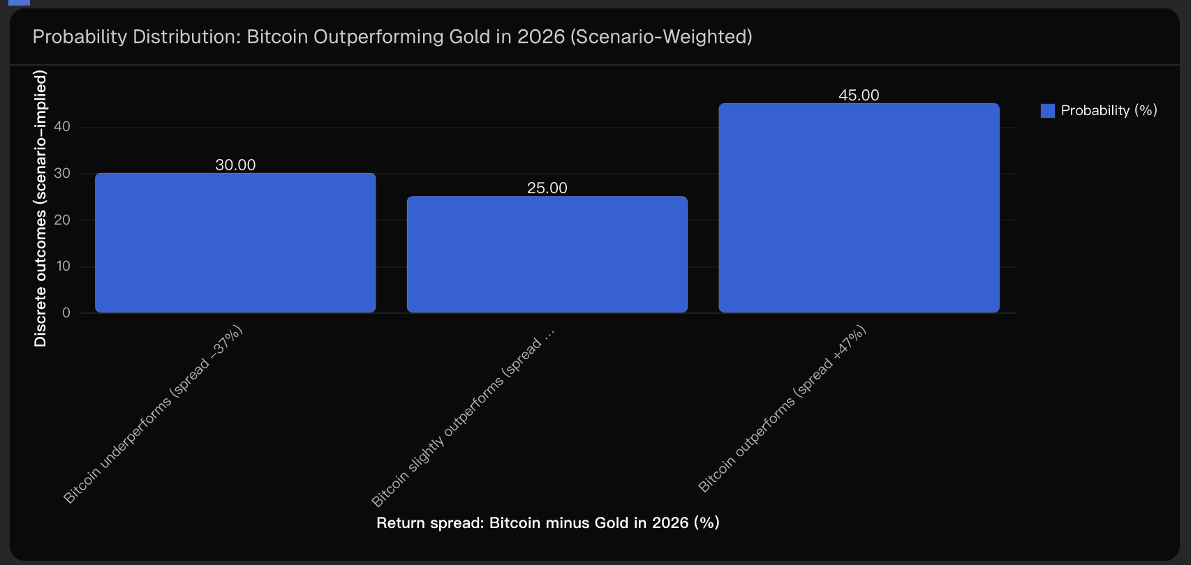 Probability Distribution: Bitcoin Outperforming Gold in 2026 (Scenario-Weighted)