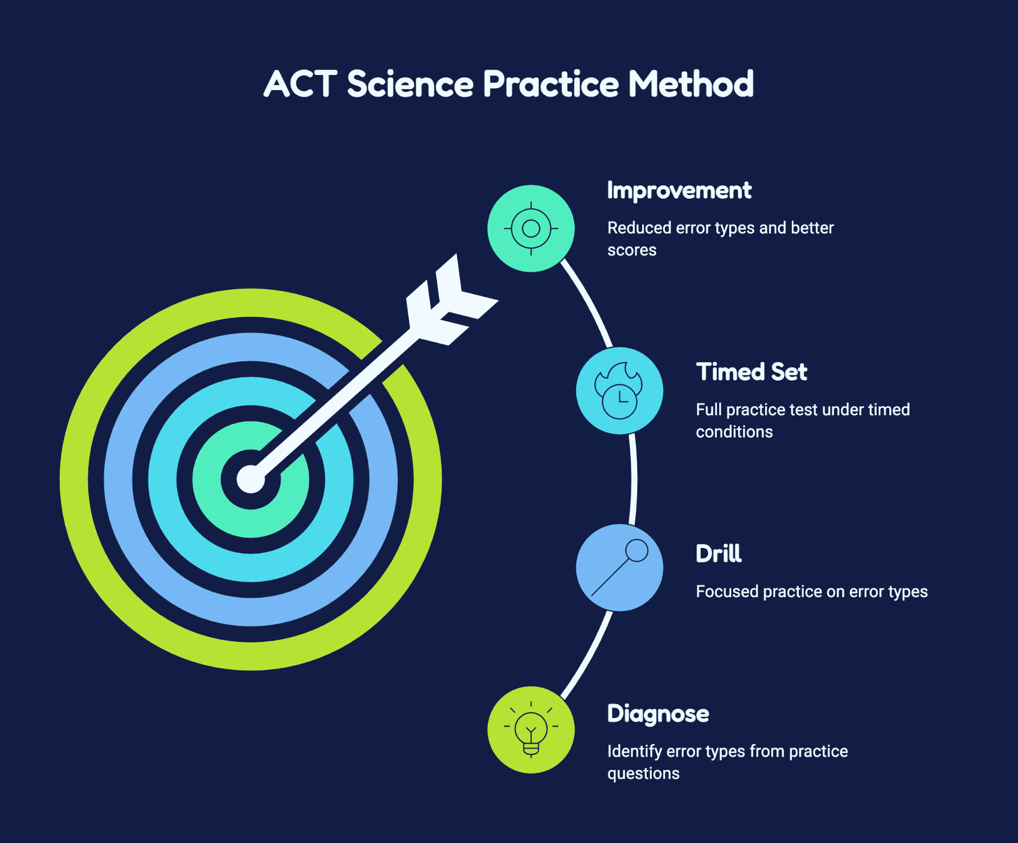 How to use these free ACT Science practice questions