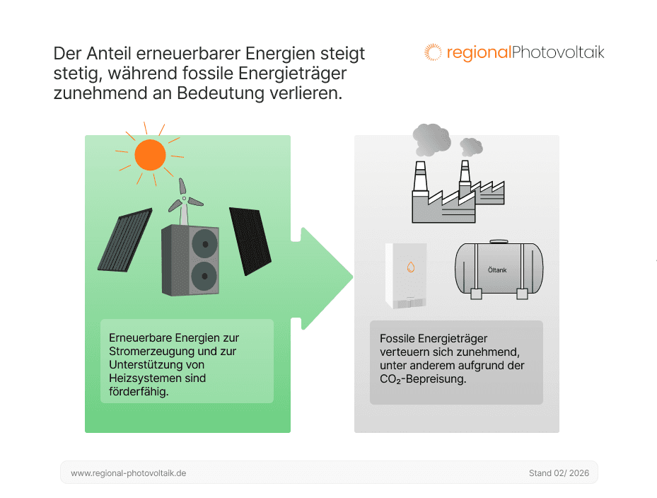 Vergleich von fossiler Energie und erneuerbarer Energie