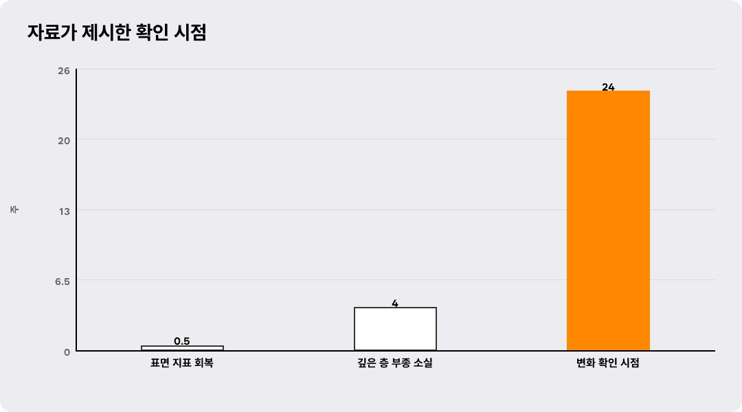 자료가 제시한 확인 시점
