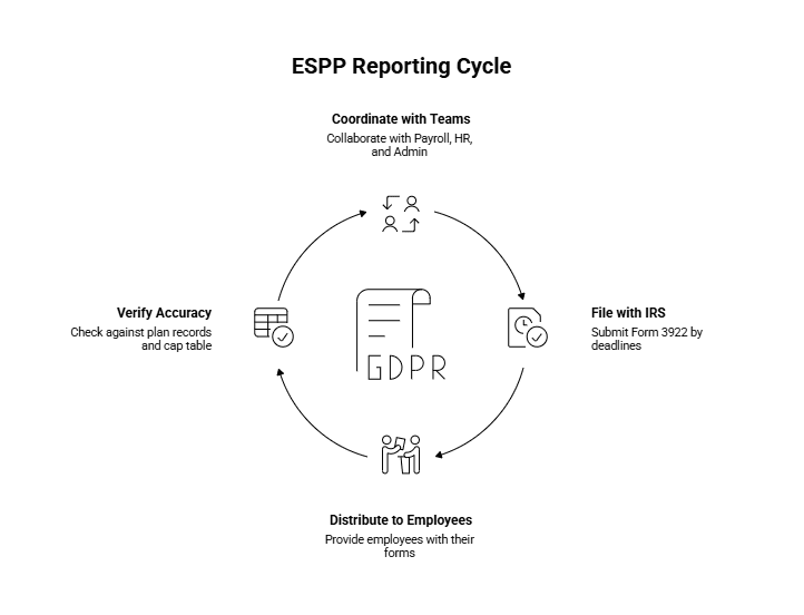 Workflow for synchronizing Form 3922 data with cap table and payroll records