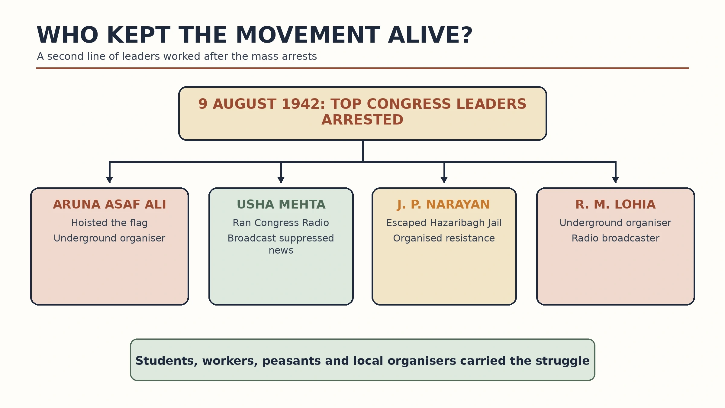 Flowchart of Aruna Asaf Ali, Usha Mehta, J. P. Narayan and R. M. Lohia after the 1942 arrests.