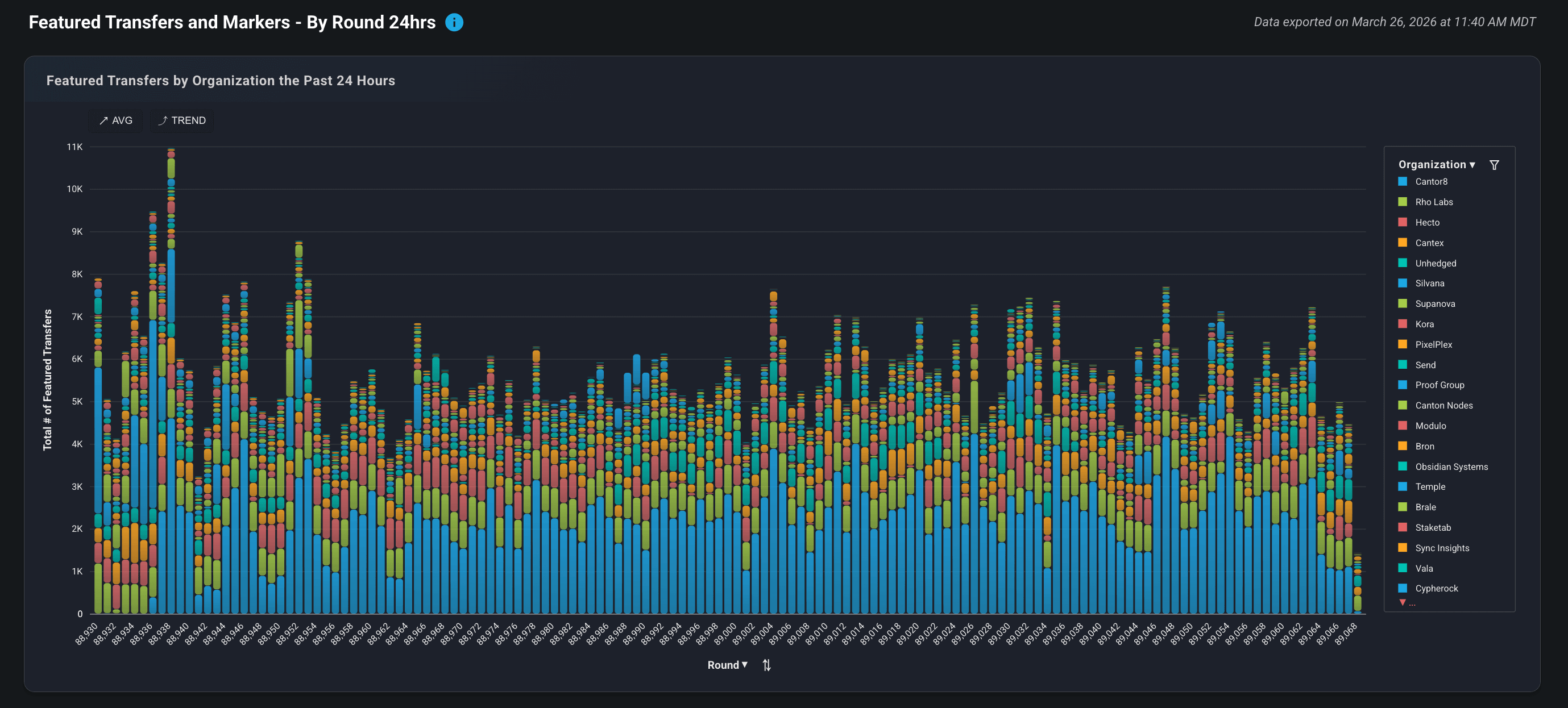 Featured Transfers by Organization- Canton Network Dashboard