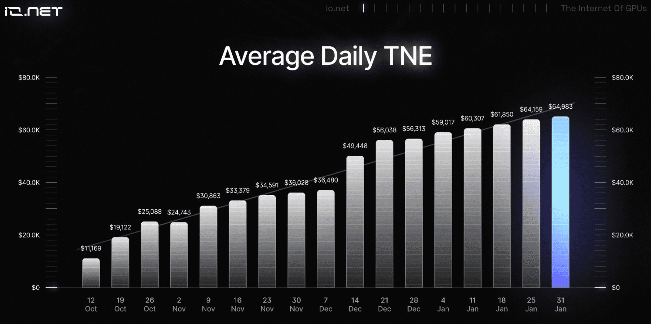 IO.net Average Daily TNE (Total Network Earnings)