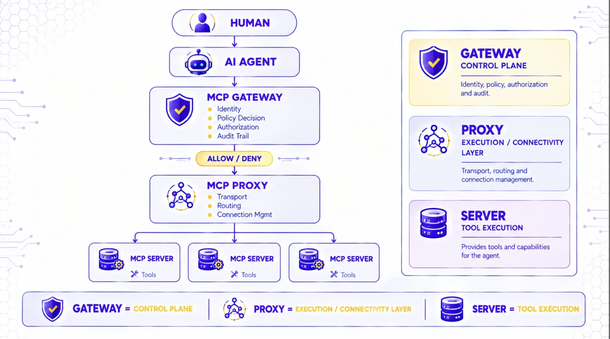 How MCP Gateway and MCP Proxy Work Together