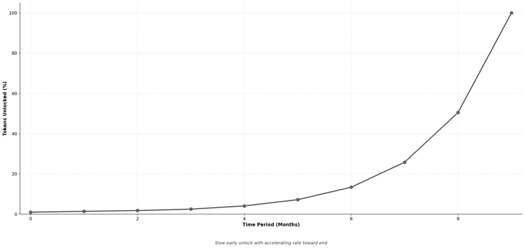 Token Vesting: Complete Guide to Vesting Schedules, Cliffs, and Unlock ...