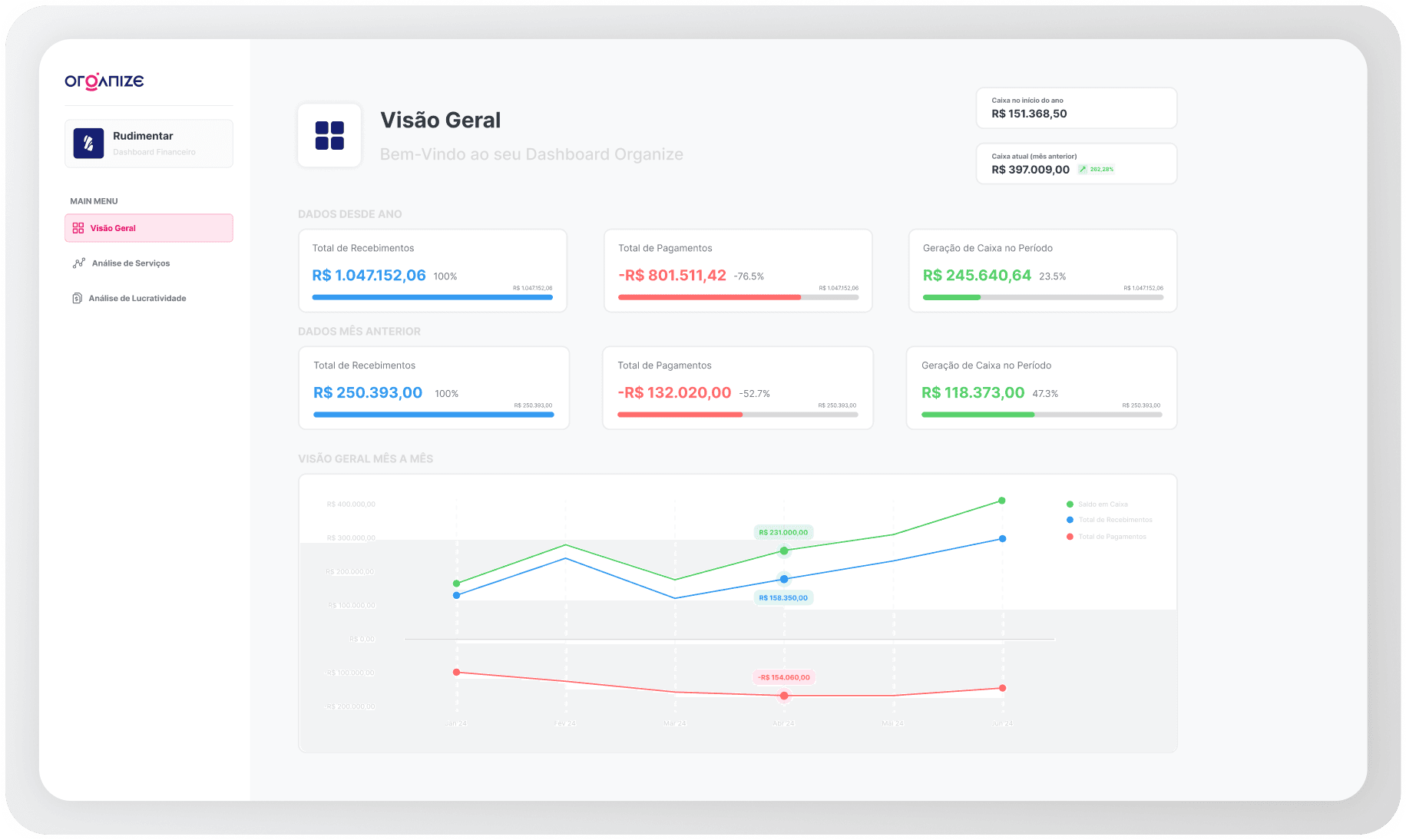 Dashboard e Indicadores de Análise Financeira Geral, entradas, saídas e caixa Organize BPO Financeiro