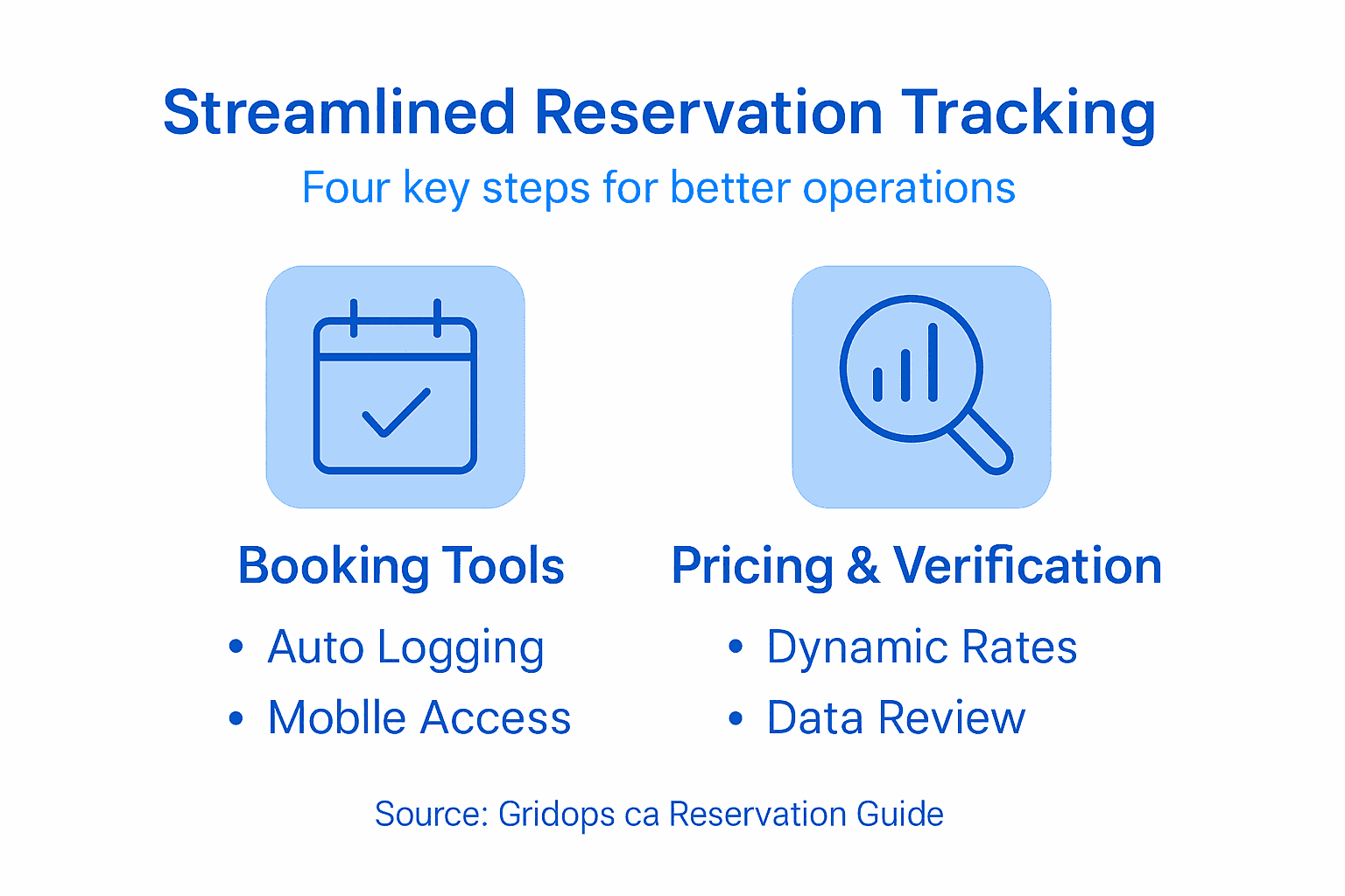 Infographic summarizing reservation tracking steps