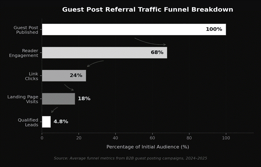 Guest post referral traffic funnel 