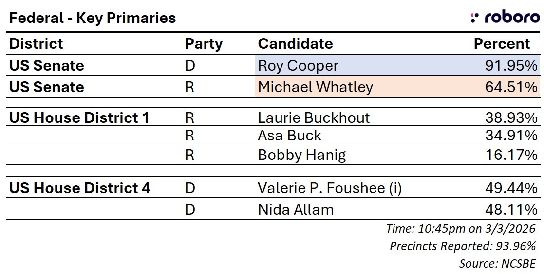 Federal Key Primaries
