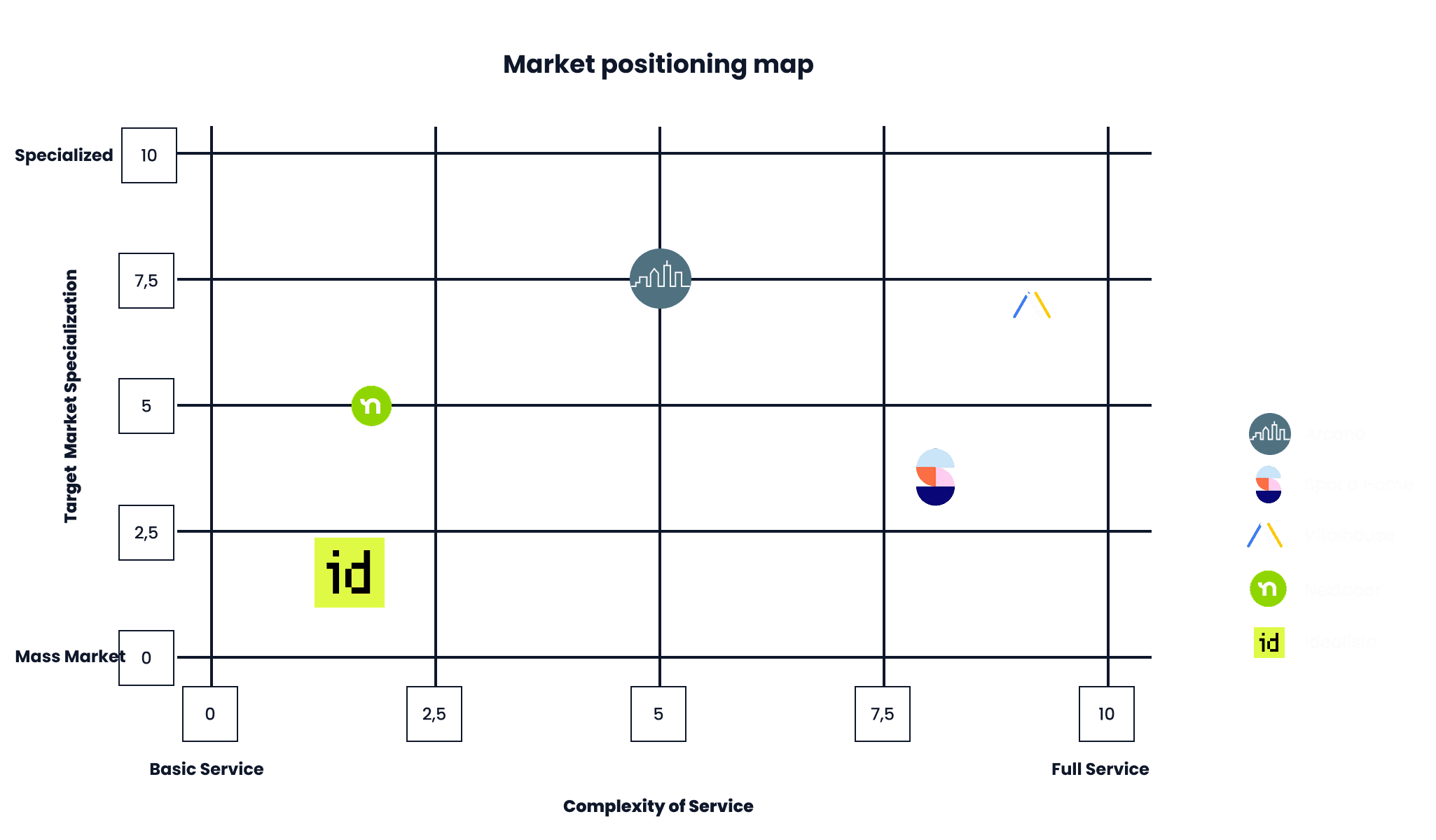Market positioning map analyzing the competitive landscape during the rebranding phase. The client (labeled here by their former name, Arcano) is positioned as the most 'Specialized' player in the market, occupying a unique niche compared to mass-market competitors like Idealista and full-service providers like Vitalhouse."