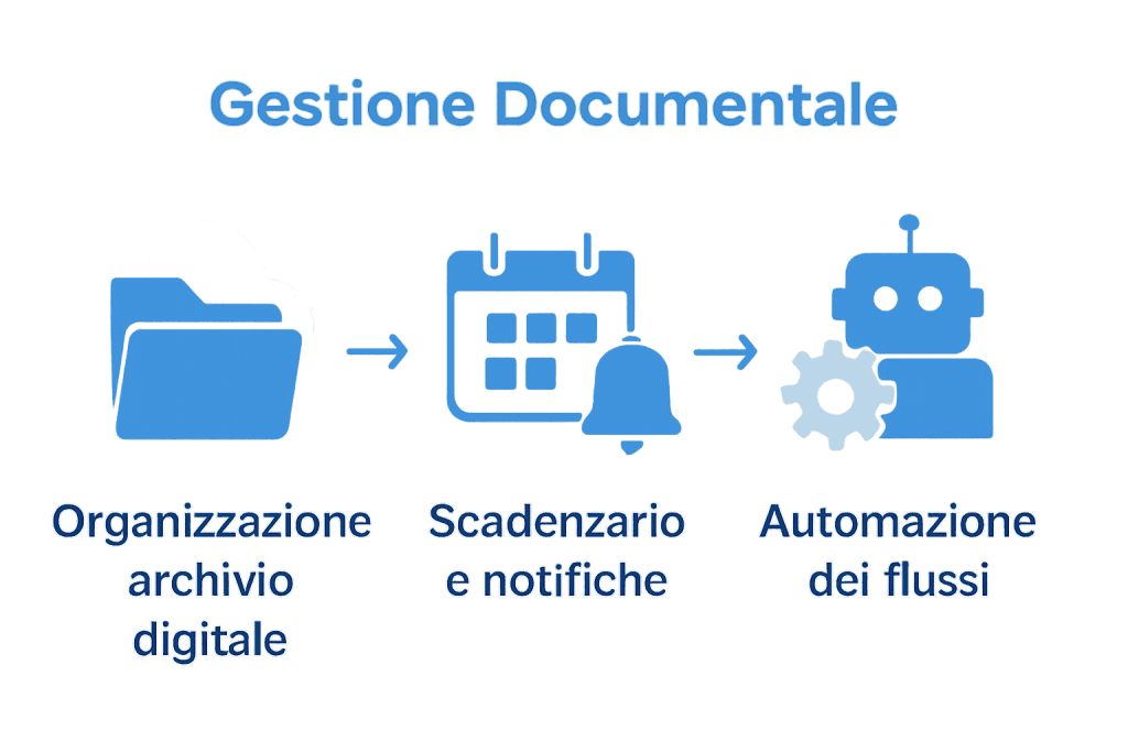 Flusso-in-3-step-gestione-documentazione-sicurezza