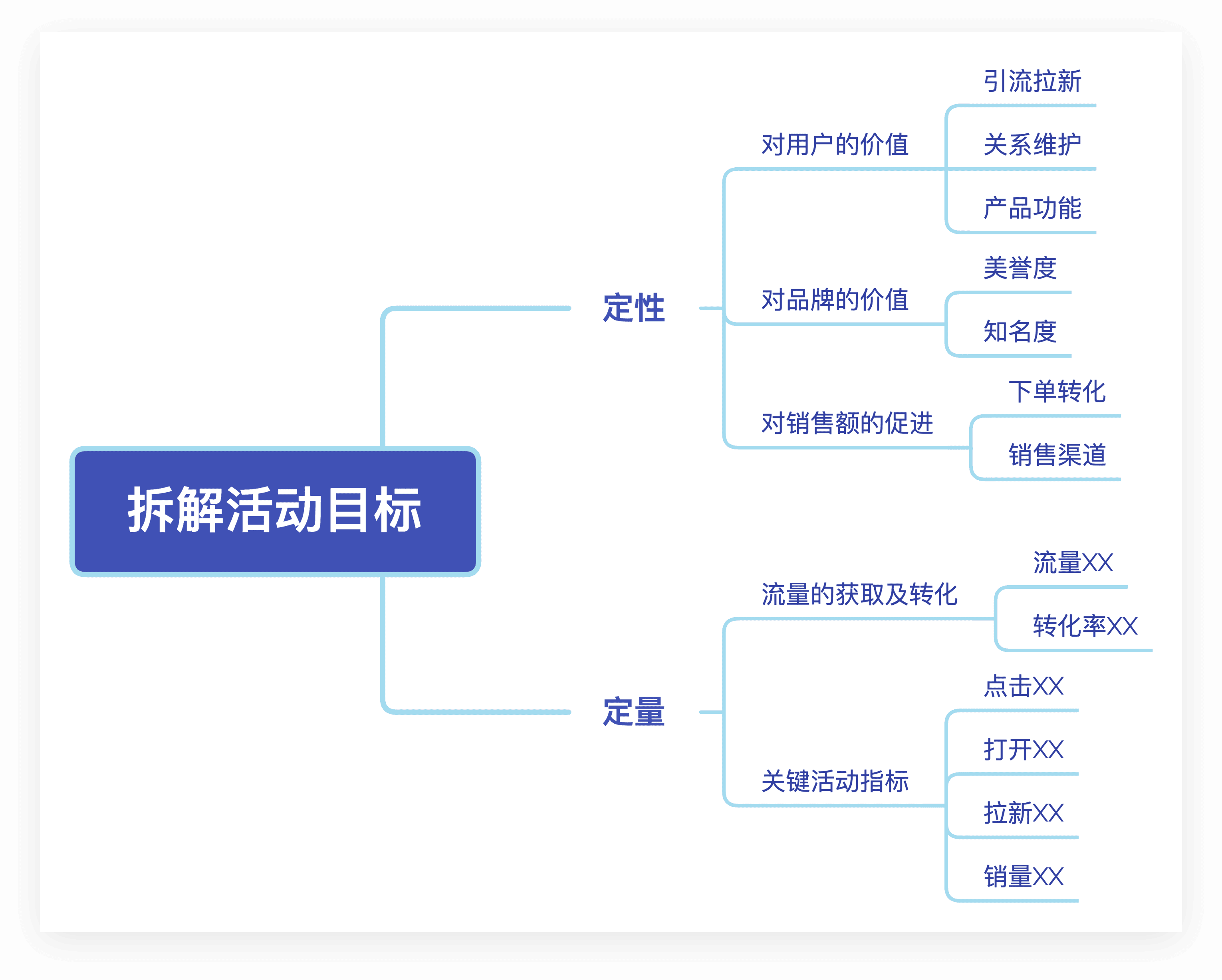 活动目标拆解思维导图