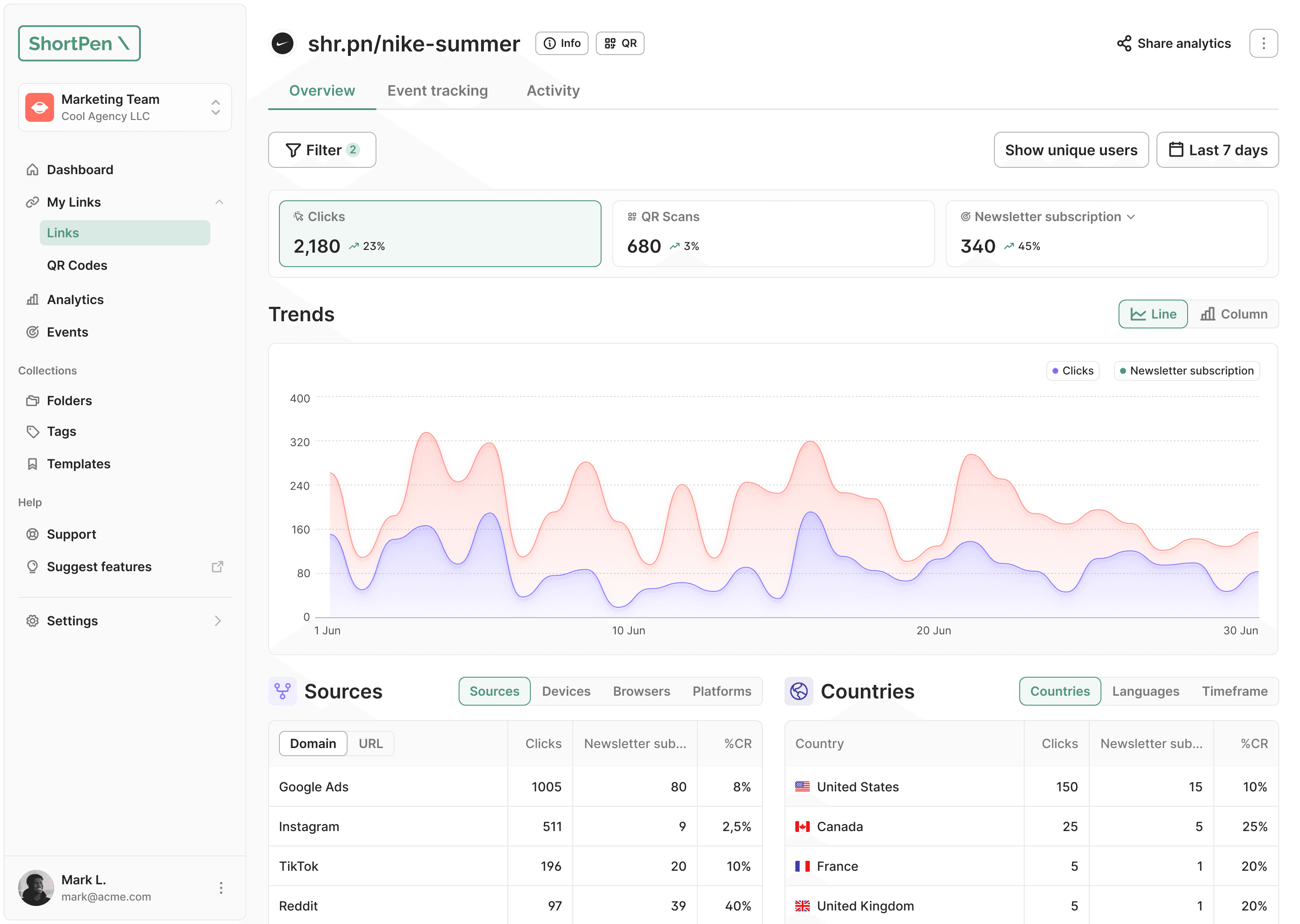 ShortPen link analytics dashboard