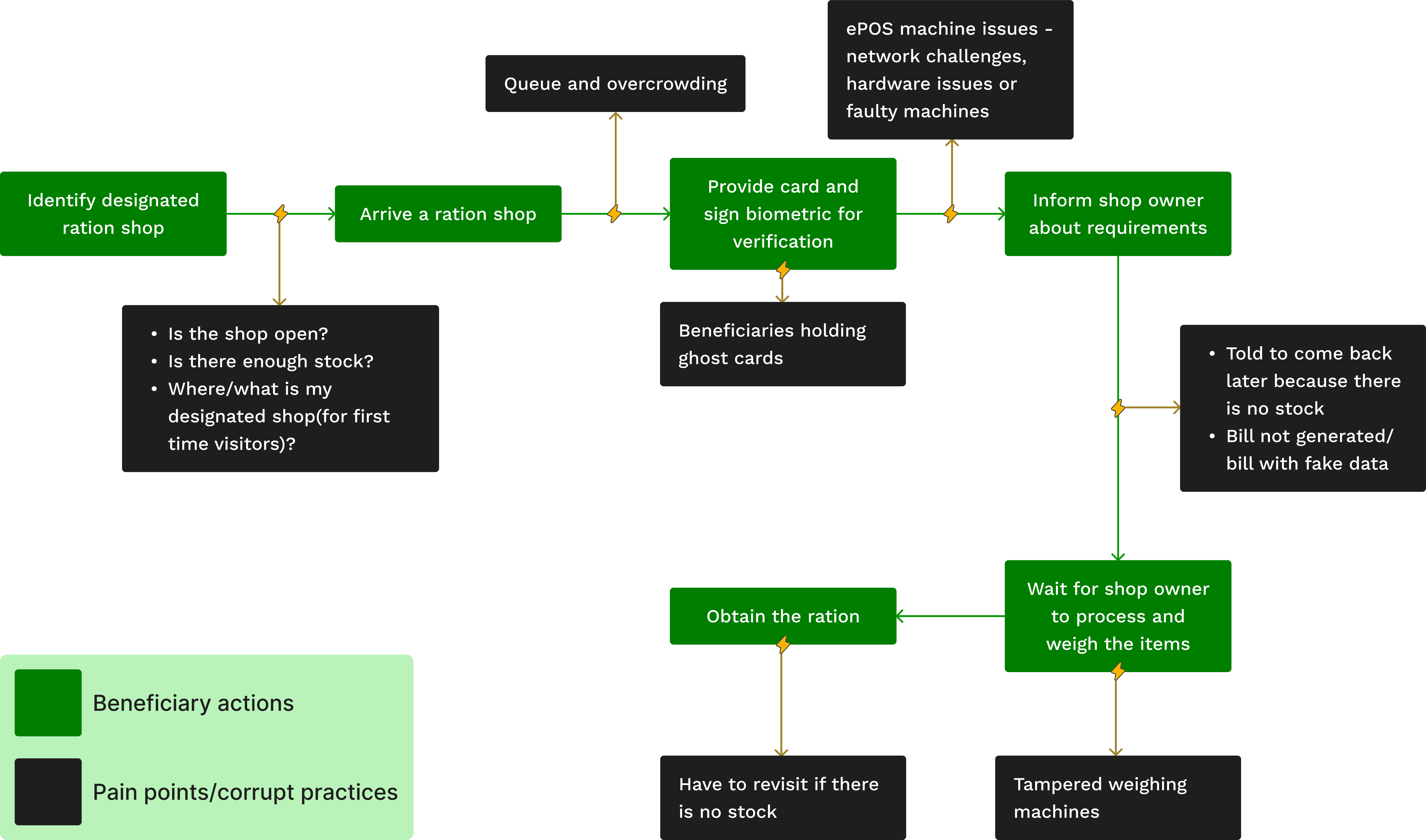 User flow