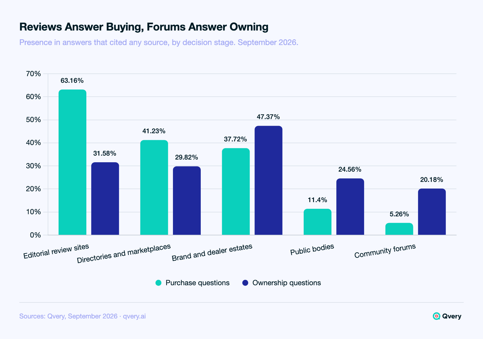 Grouped bar chart of source layers in AI answers about automotive, September 2026, as a share of answers that cited any source. Purchase questions: editorial review sites 63.16%, directories and marketplaces 41.23%, brand and dealer estates 37.72%, public bodies 11.4%, community forums 5.26%. Ownership questions: editorial review 31.58%, directories 29.82%, brand and dealer estates 47.37%, public bodies 24.56%, community 20.18%.