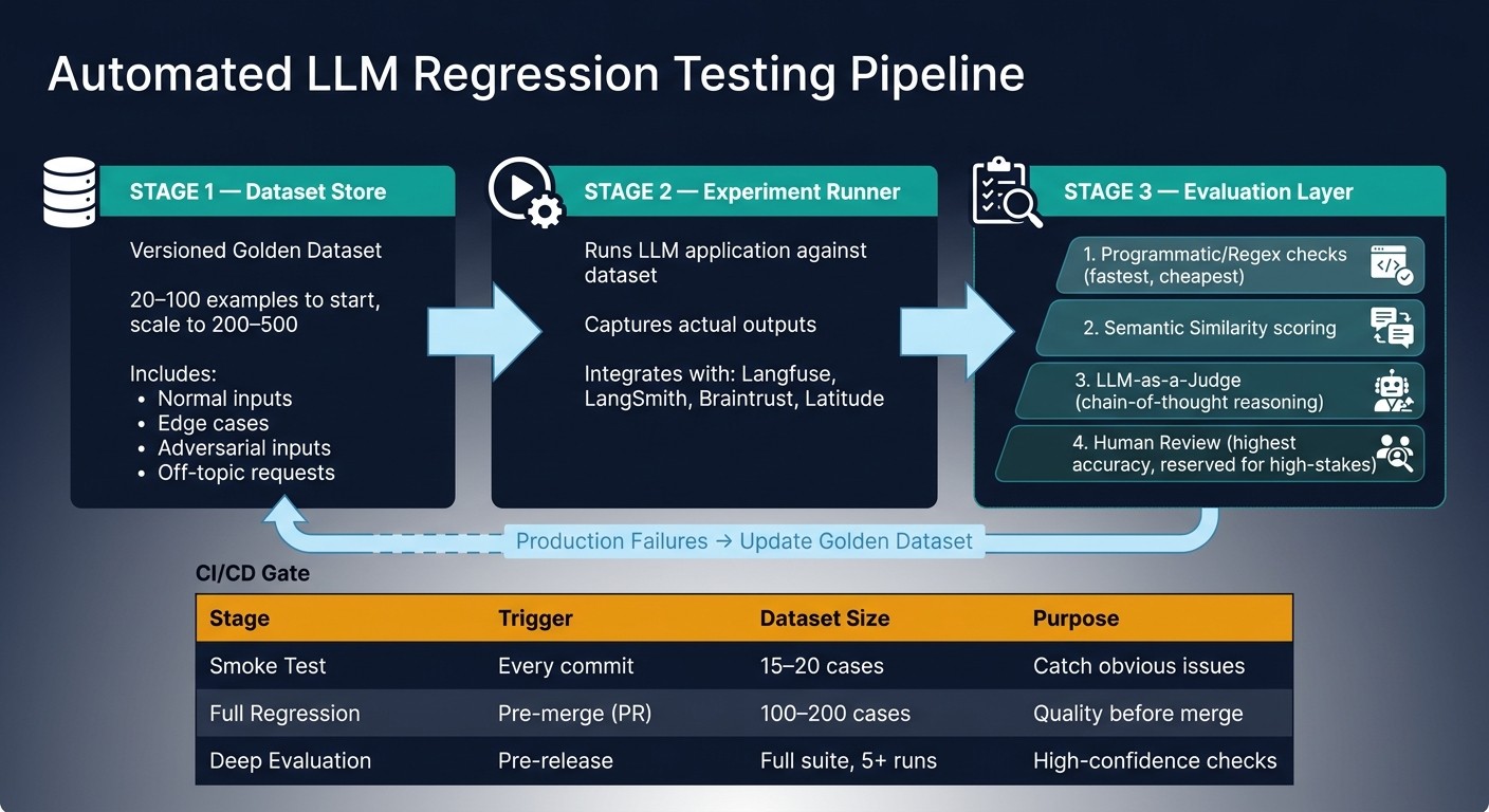 Automated LLM Regression Testing Pipeline: Key Steps & Components