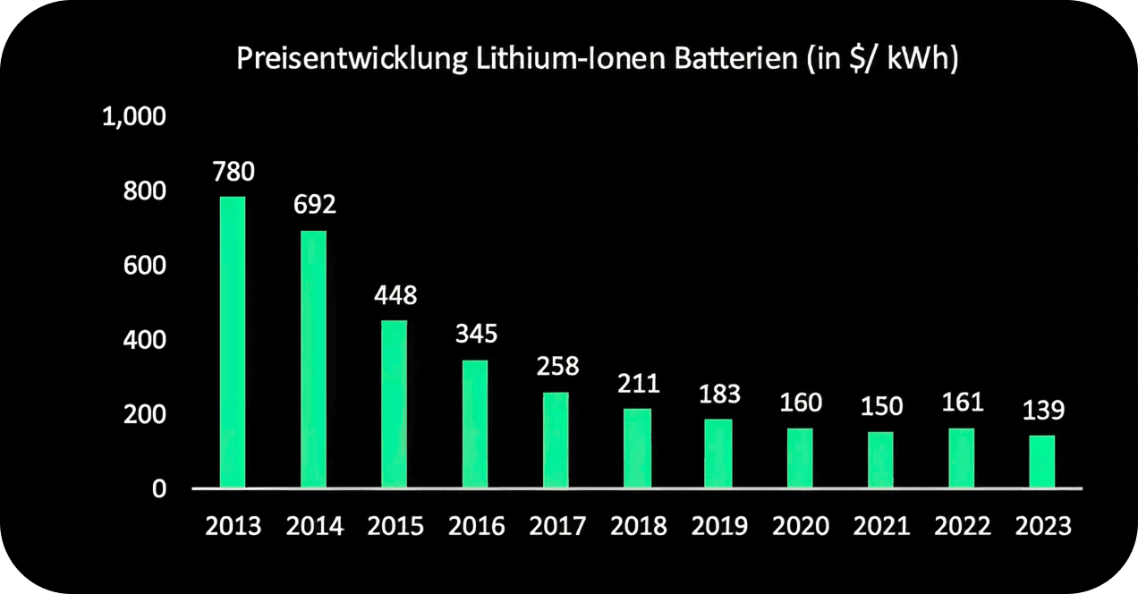 Lithium-Ionen-Batterien wurden 2013–2023 deutlich günstiger: von 780 auf 139 $/kWh.