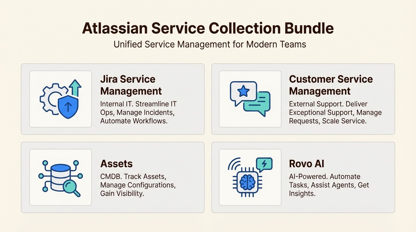 The Service Collection bundles four specialized tools into a single package to unify internal and external service operations.