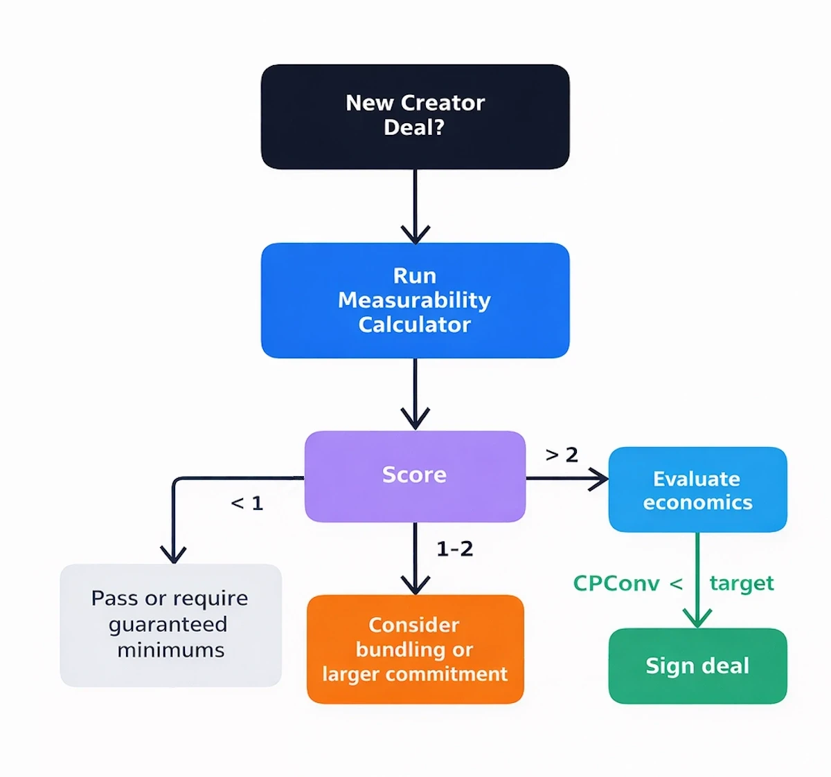 How to Measure Influencer Marketing - Decision Framework