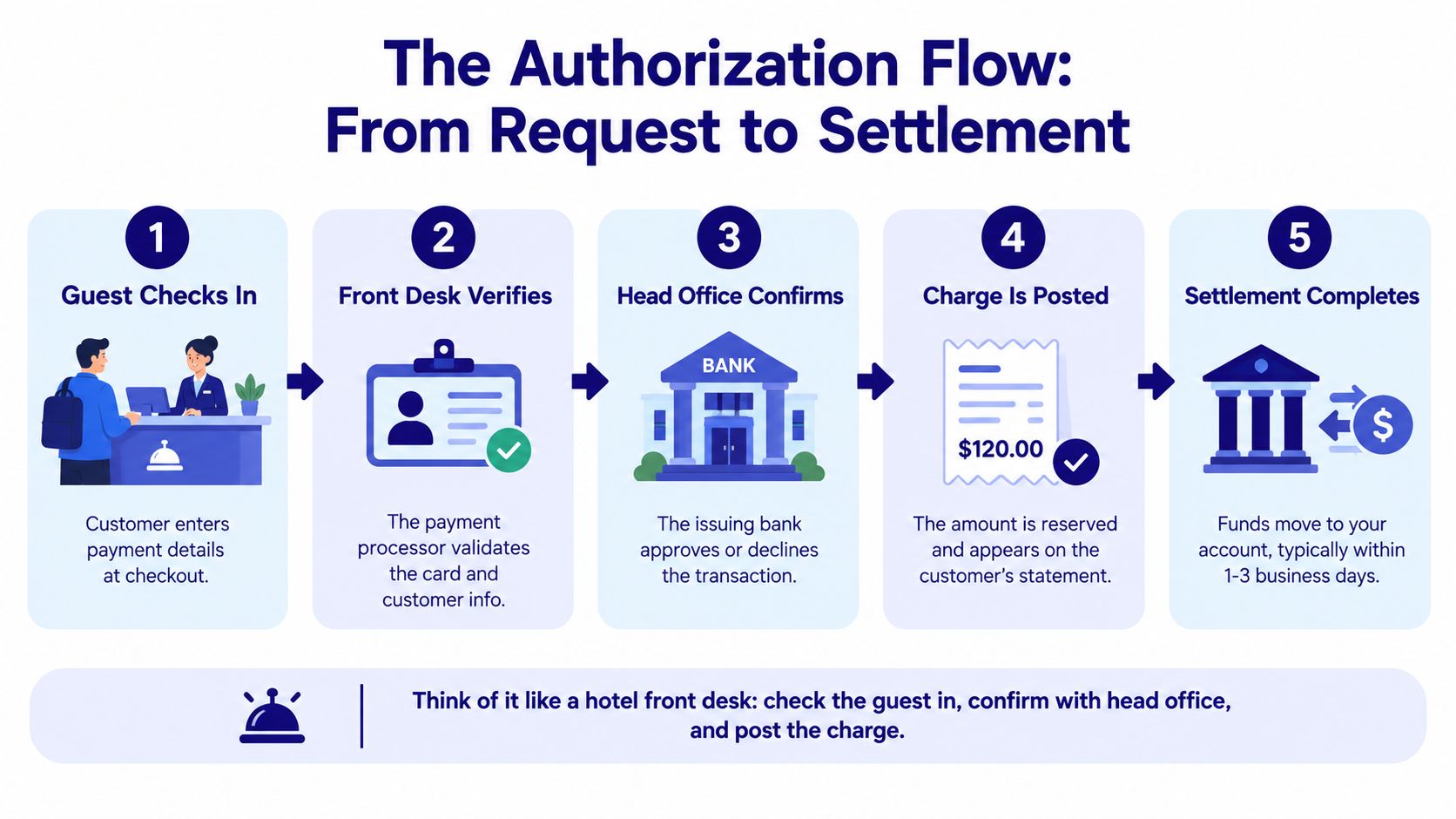 A five-step flowchart illustrating the credit card payment authorization process from customer checkout to final funds settlement.
