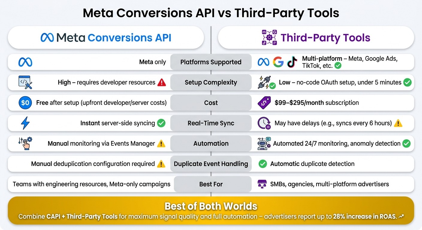 Meta Conversions API vs Third-Party Tools: Side-by-Side Comparison