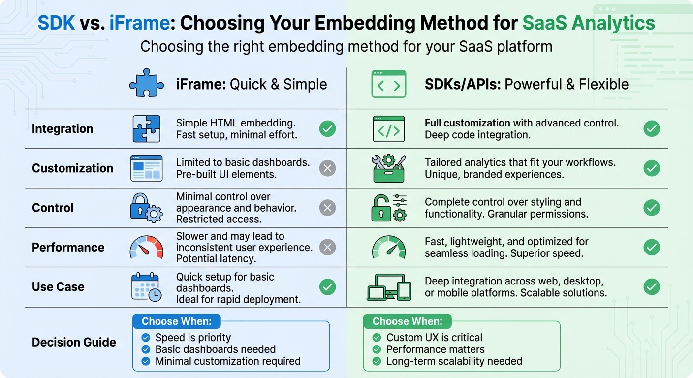SDK vs iFrame Embedding Methods Comparison for SaaS Analytics