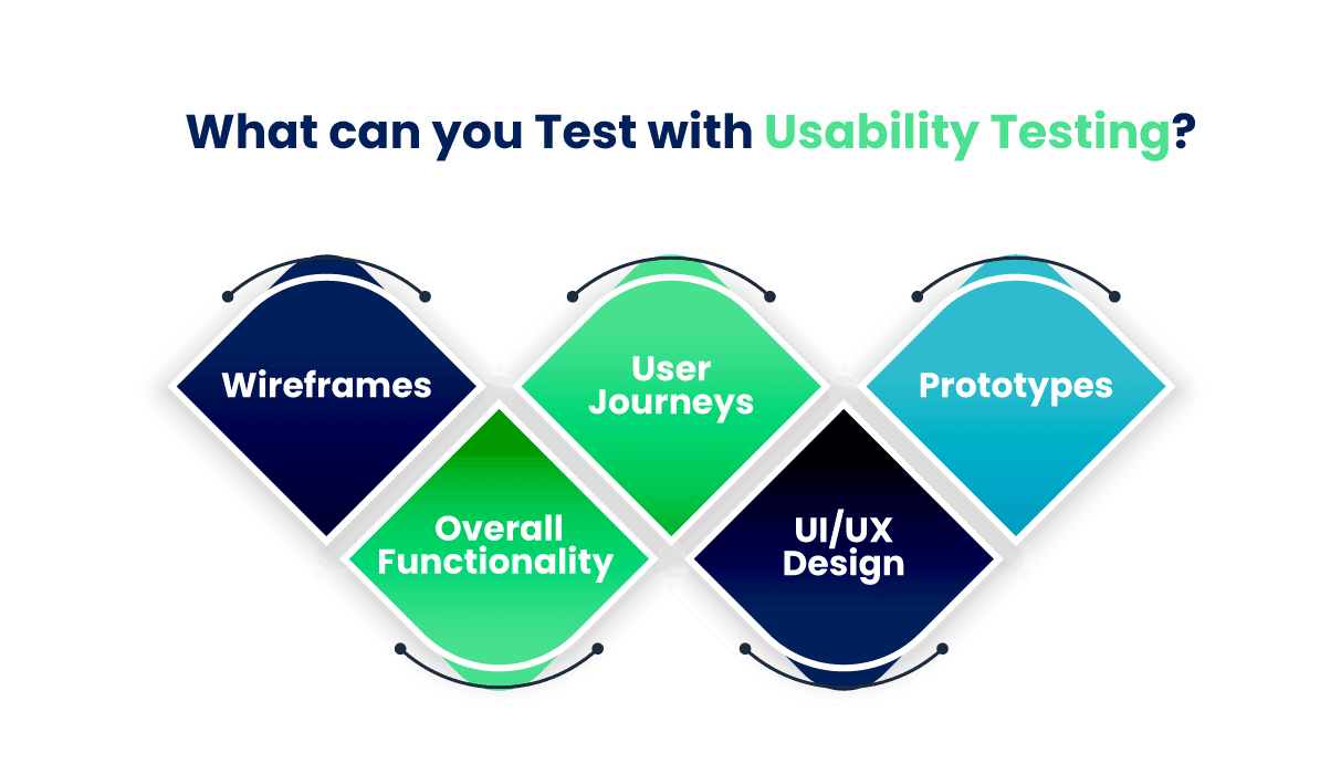 What can you test with usability testing?