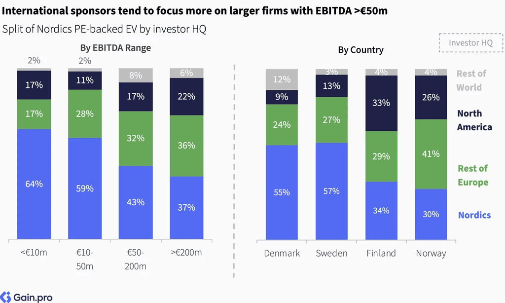 Two pie charts compare US investor dominance. Left chart: 85% US, 8% Europe, 4% Canada by EV managed. Right chart: 79% US, 11% Europe, 6% Canada by count.