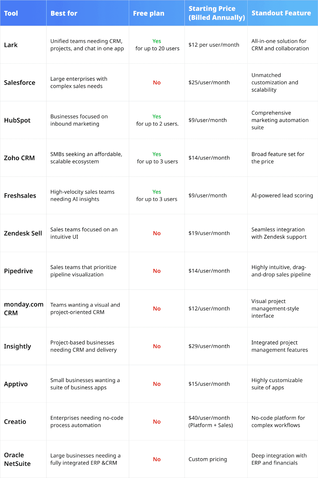 CRM tools list of the the best CRM examples, with pricing details