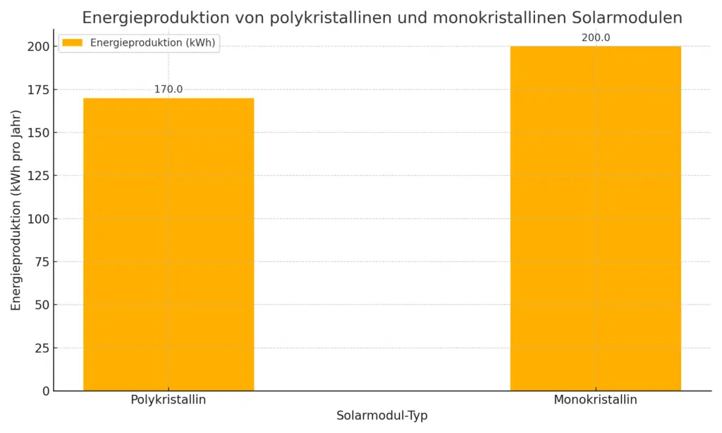 Graphische Darstellung der Unterschiede in der Energieprodukton zwischen Polykristallinen und Monokristallinen Solarmodule