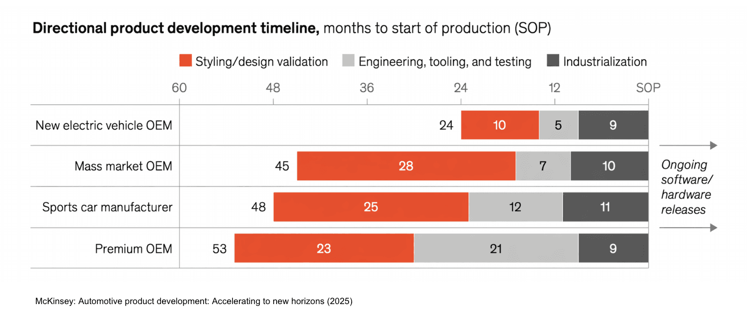 Directional product development timeline, months to start of production -- Source: McKinsey, Automotive product development: Accelerating to new horizons (2025)