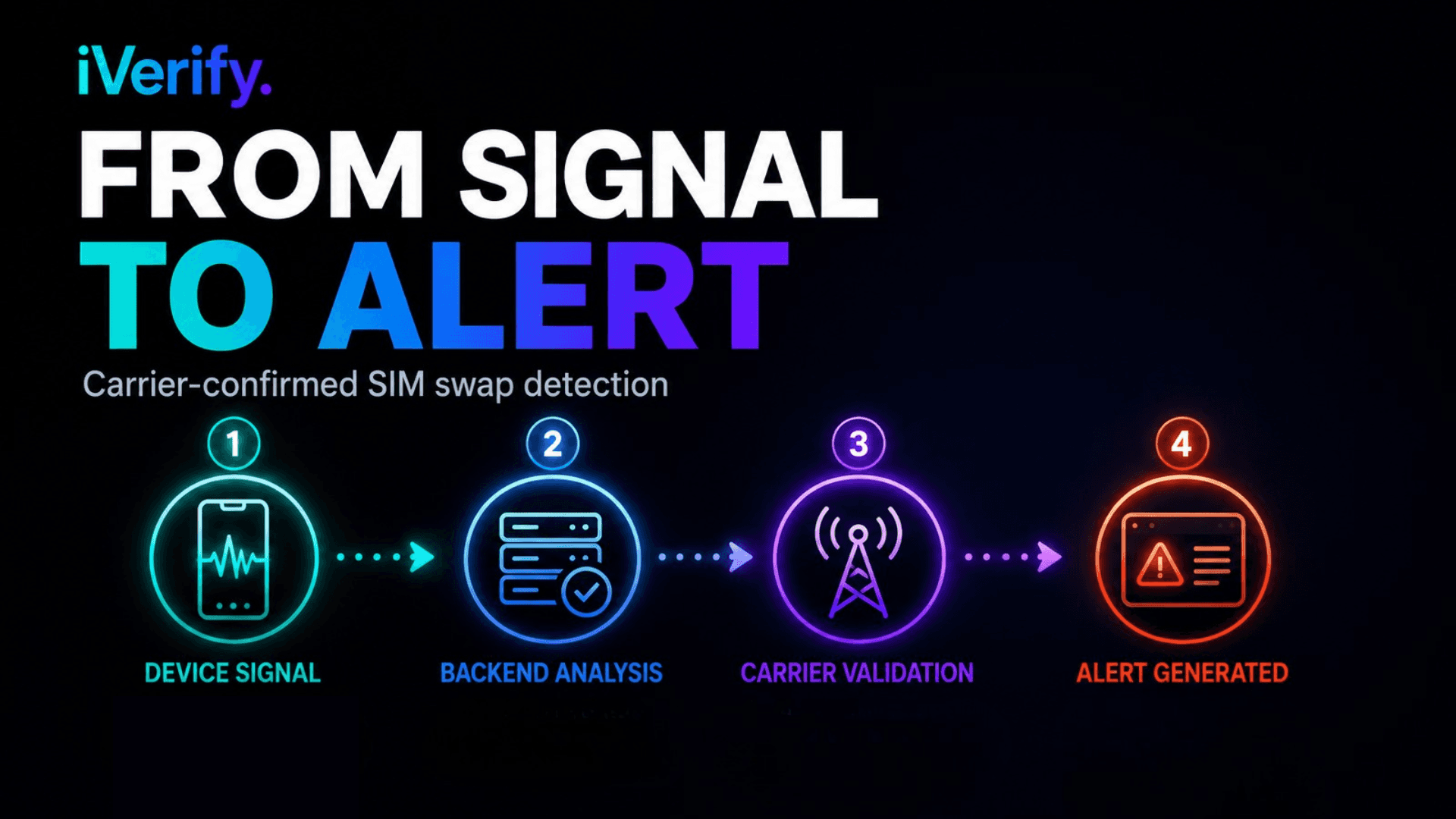 David Gillies explaining the iVerify Enterprise SIM swap detection flow from device telemetry to carrier validation and security alerting.