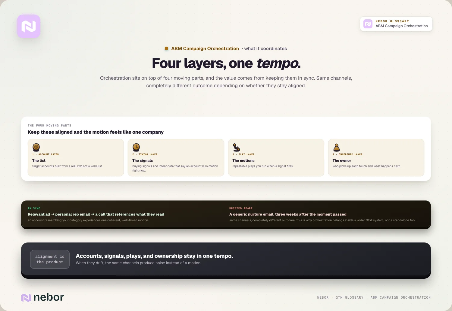 Four layers, one tempo.