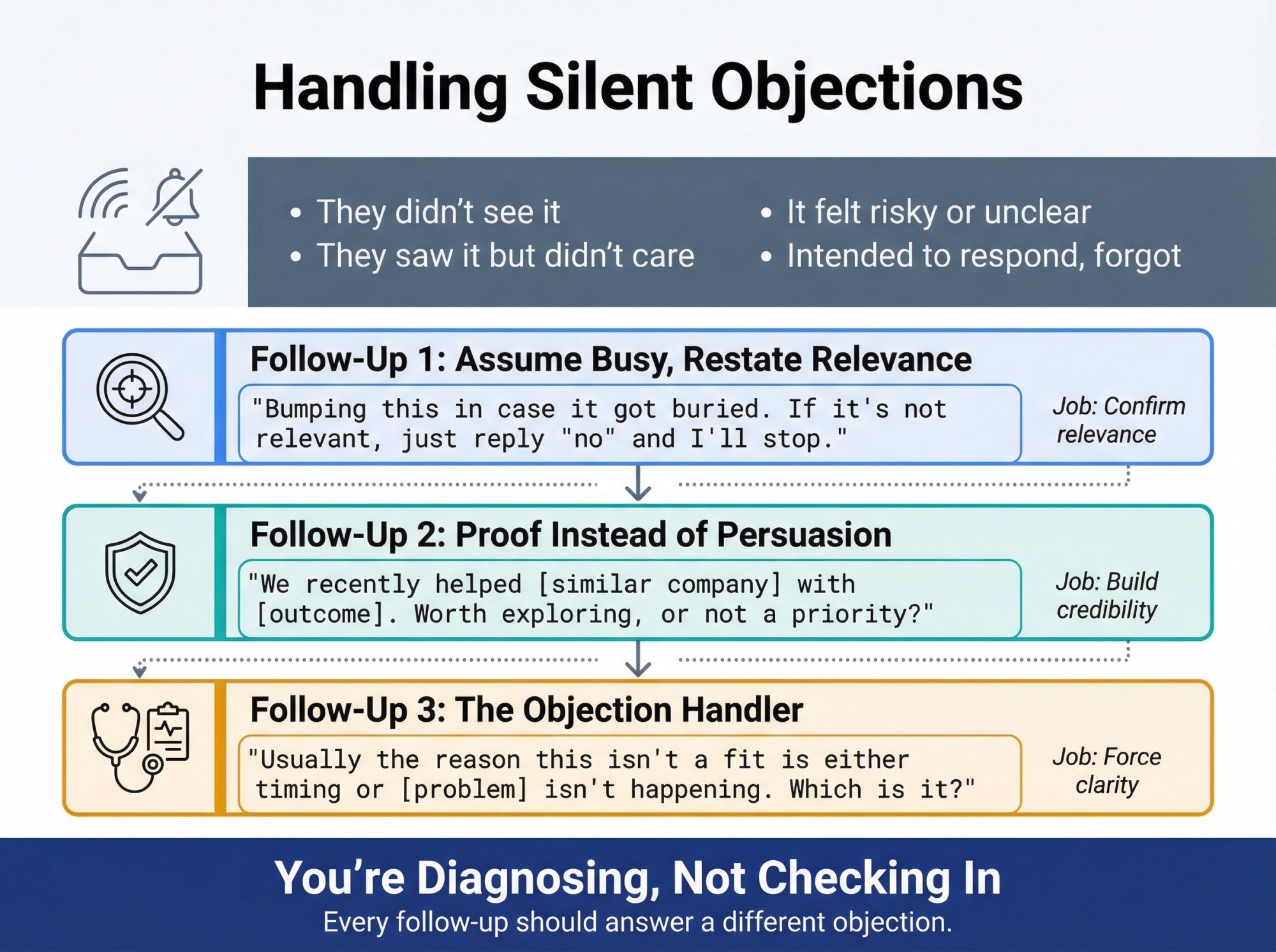 Three-stage follow-up sequence for handling silent objections in cold email, showing diagnostic approach