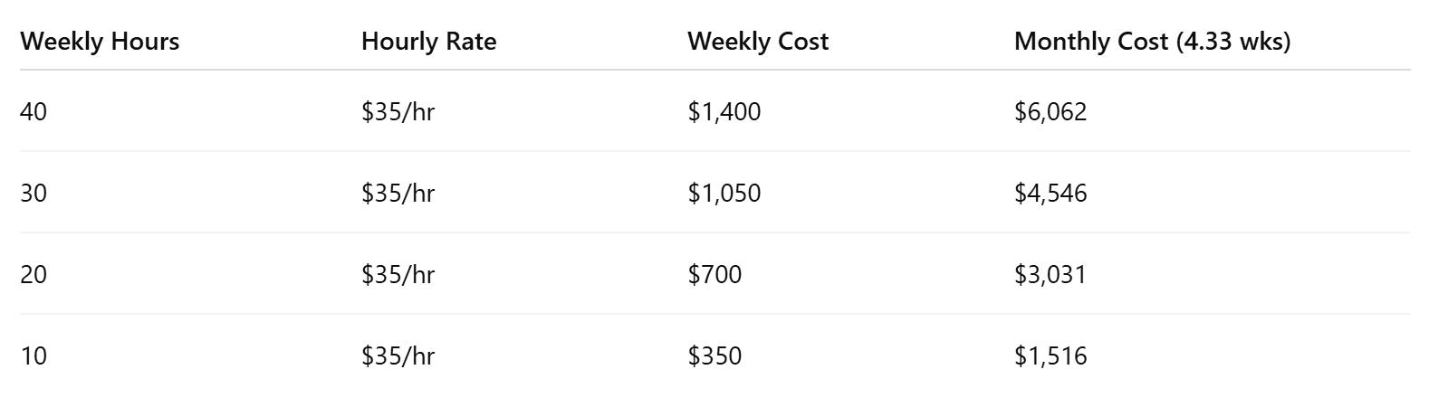Caringene’s Flat-Rate Alternative