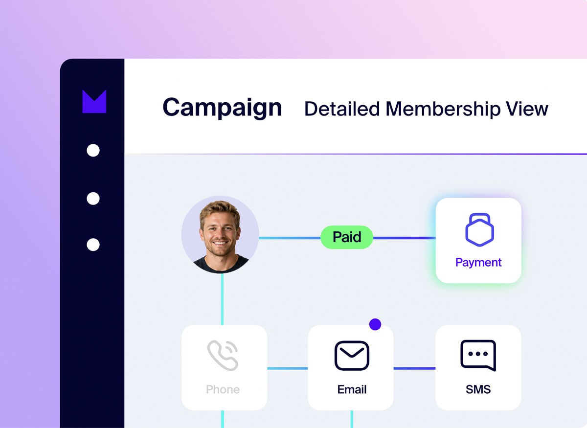 Connect IQ’s Omni-Channel Automation lets your club trigger perfectly timed engagement via SMS, email, phone calls or app notifications based on behaviour, renewal stage, or campaign logic.