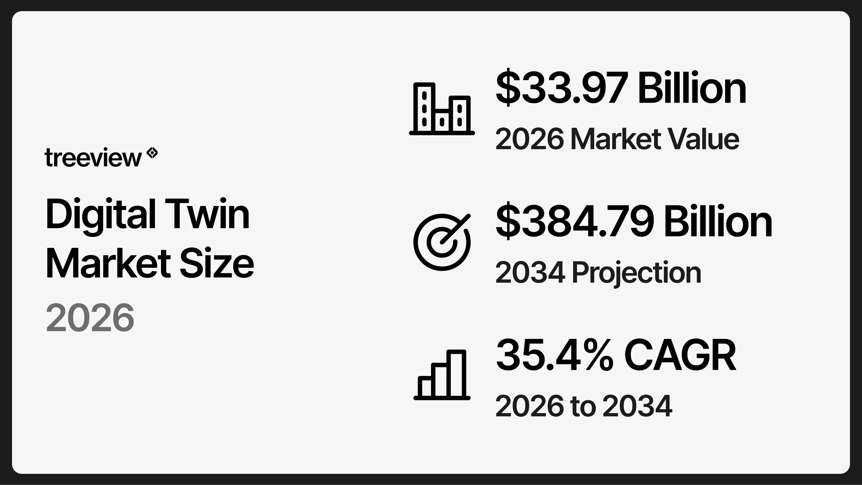 Digital twin market size card for 2026 showing 33.97 billion dollars in market value, a 384.79 billion dollar projection for 2034 and 35.4% CAGR from 2026 to 2034
