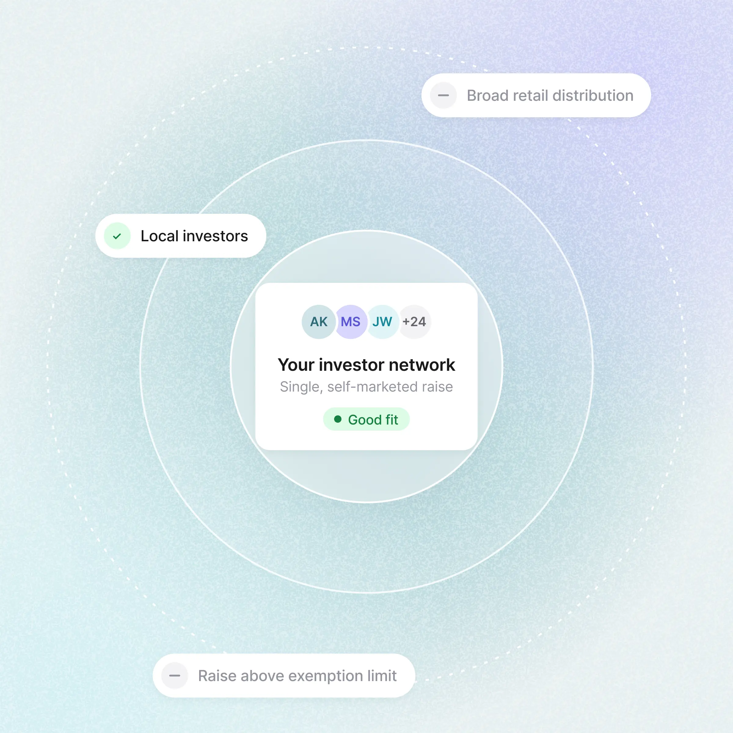 Diagram showing a single, self-marketed raise from your own investor network as a good fit for local investors, but not for broad retail distribution or raises above the exemption limit.