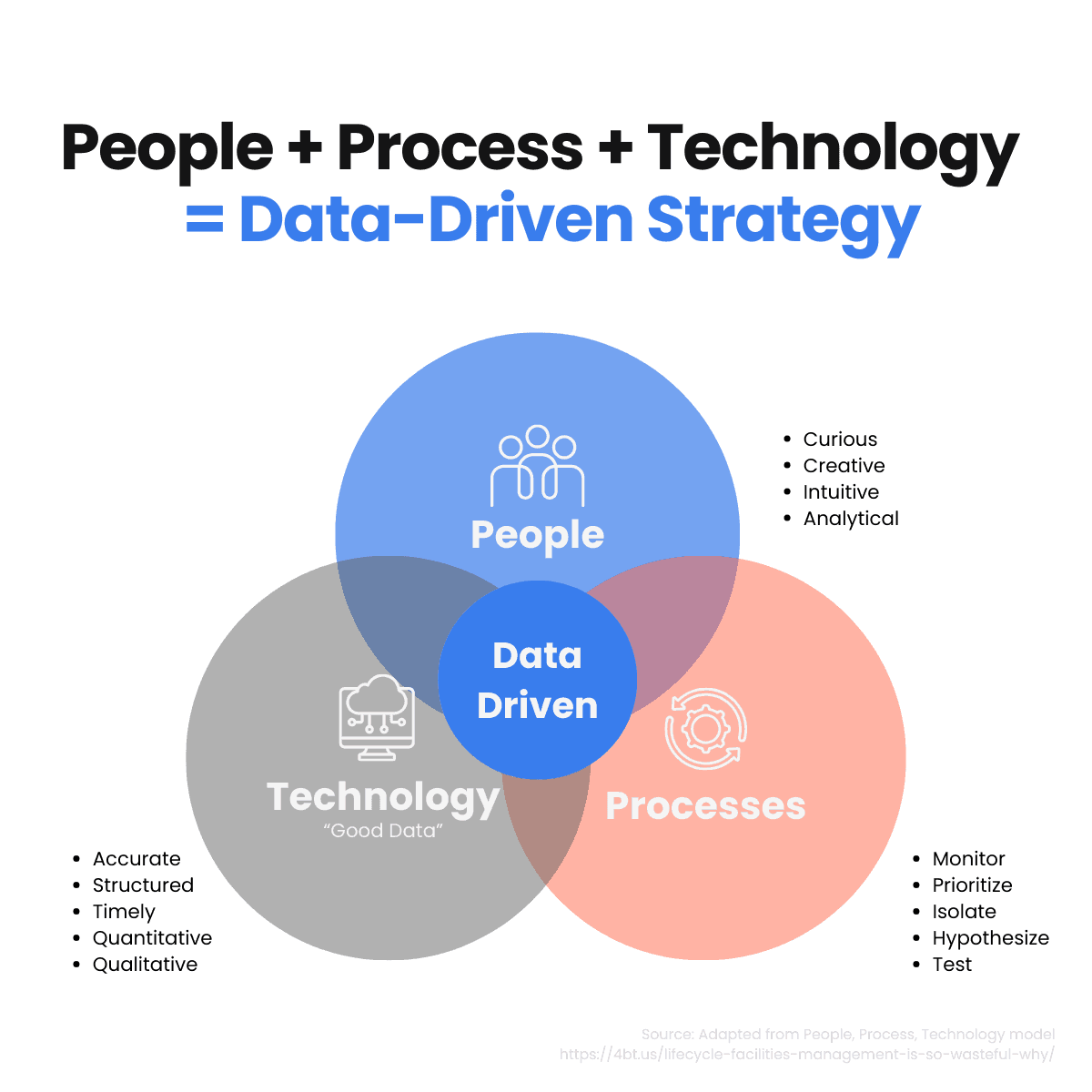  A Venn diagram showing how "People," "Processes," and "Technology" intersect to create a "Data-Driven Strategy," emphasizing the synergy needed for successful data initiatives.