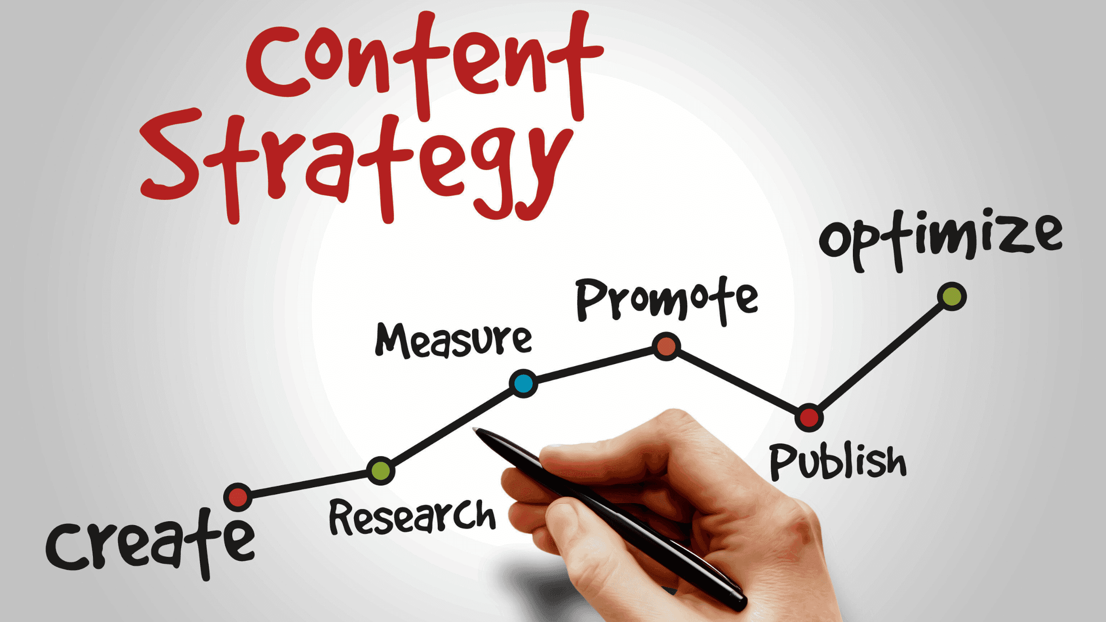 A hand writing the word "Content Strategy" on a whiteboard. A line graph below shows the steps of a content strategy: create, research, measure, promote, publish, and optimize.